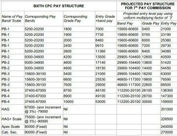 SSC JE Salary according to post